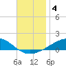 West Bay tide chart for Wednesday, December 4, 2024