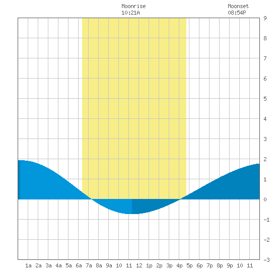 West Bay tide chart for Thursday, December 5, 2024