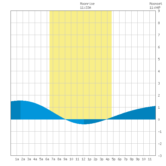 West Bay tide chart for Saturday, December 7, 2024