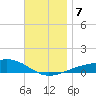 West Bay tide chart for Saturday, December 7, 2024