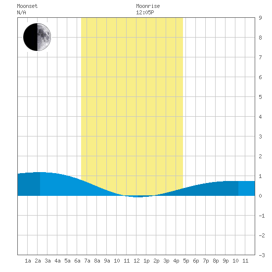 West Bay tide chart for Sunday, December 8, 2024