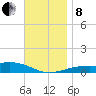 West Bay tide chart for Sunday, December 8, 2024