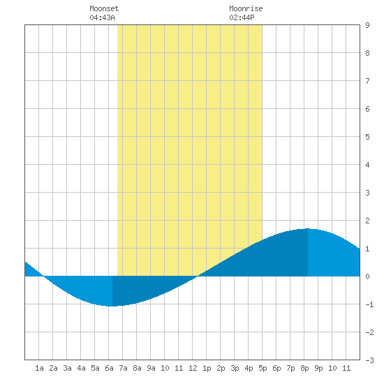 West Bay tide chart for Saturday, January 11, 2025