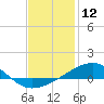 West Bay tide chart for Sunday, January 12, 2025