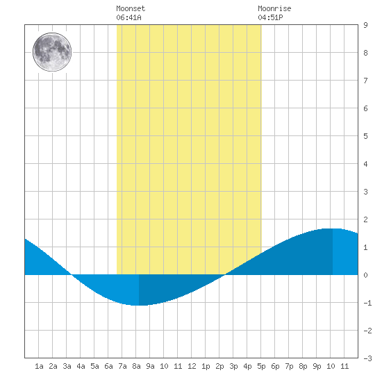 West Bay tide chart for Monday, January 13, 2025