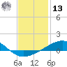 West Bay tide chart for Monday, January 13, 2025