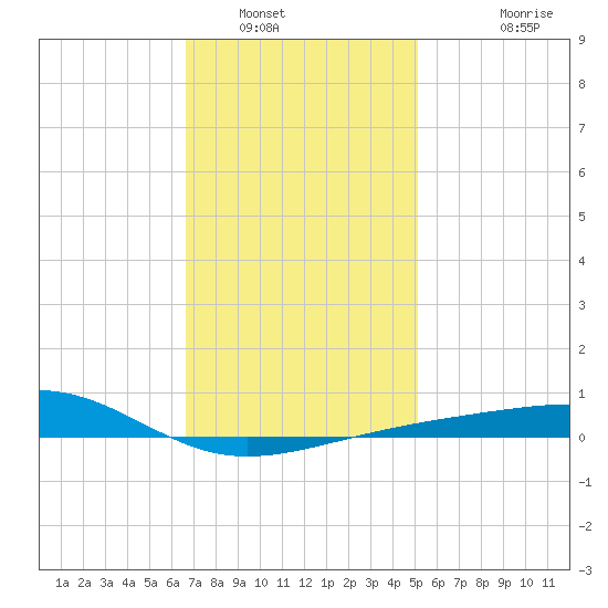 West Bay tide chart for Friday, January 17, 2025