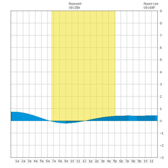 West Bay tide chart for Saturday, January 18, 2025