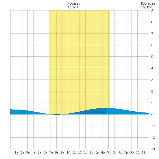 West Bay tide chart for Sunday, January 19, 2025