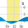 West Bay tide chart for Wednesday, January 1, 2025