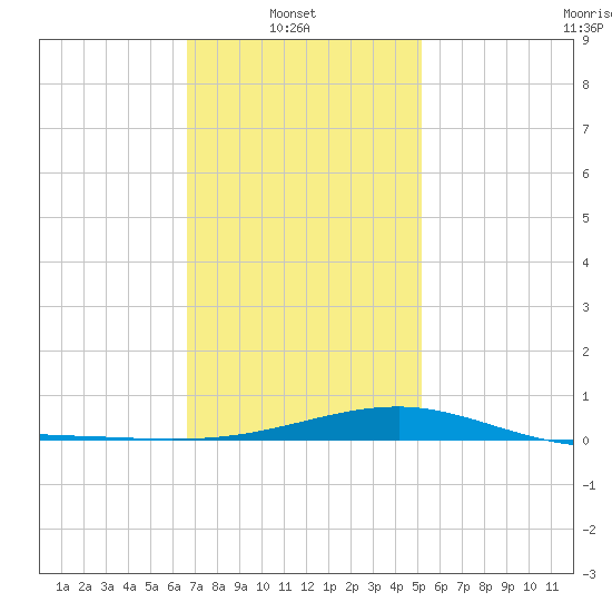 West Bay tide chart for Monday, January 20, 2025