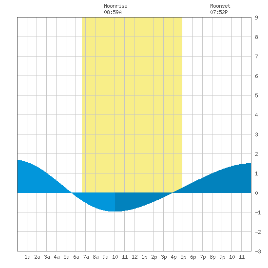 West Bay tide chart for Thursday, January 2, 2025