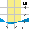 West Bay tide chart for Thursday, January 30, 2025