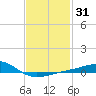 West Bay tide chart for Friday, January 31, 2025