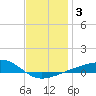 West Bay tide chart for Friday, January 3, 2025