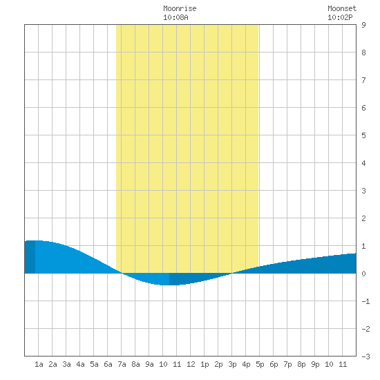 West Bay tide chart for Saturday, January 4, 2025