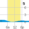 West Bay tide chart for Sunday, January 5, 2025
