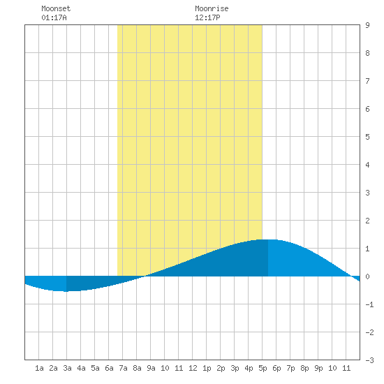West Bay tide chart for Wednesday, January 8, 2025
