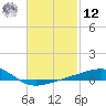 West Bay tide chart for Wednesday, February 12, 2025