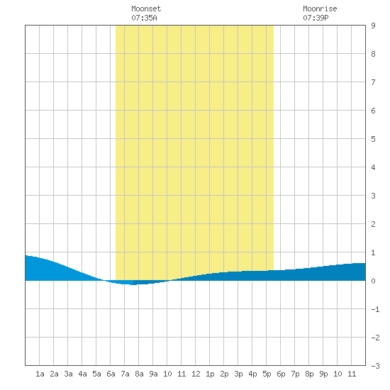 West Bay tide chart for Friday, February 14, 2025