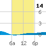 West Bay tide chart for Friday, February 14, 2025