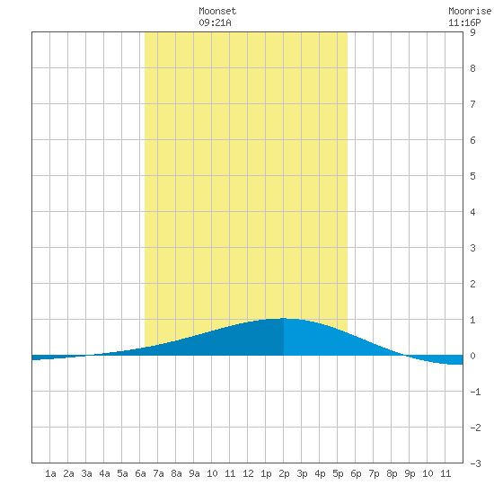 West Bay tide chart for Tuesday, February 18, 2025