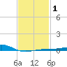 West Bay tide chart for Saturday, February 1, 2025
