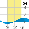West Bay tide chart for Monday, February 24, 2025