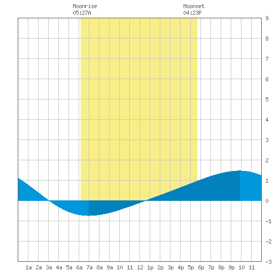 West Bay tide chart for Wednesday, February 26, 2025