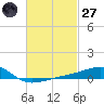 West Bay tide chart for Thursday, February 27, 2025