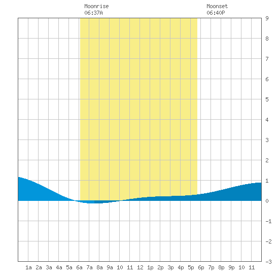 West Bay tide chart for Friday, February 28, 2025