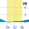 West Bay tide chart for Friday, February 28, 2025