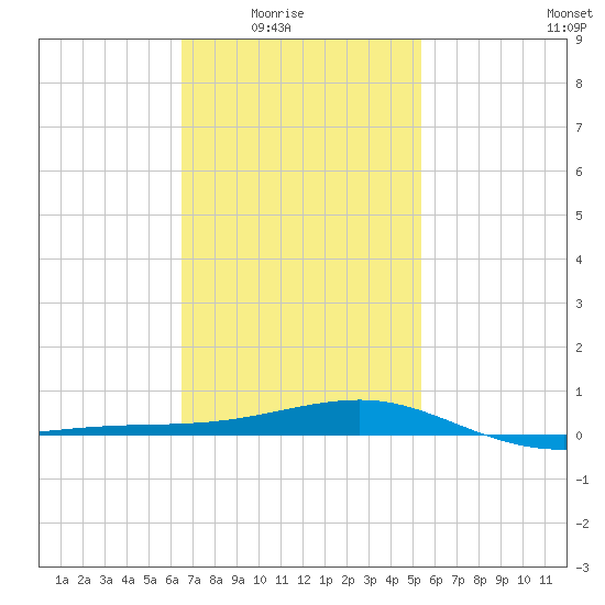West Bay tide chart for Monday, February 3, 2025