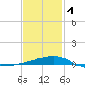 West Bay tide chart for Tuesday, February 4, 2025
