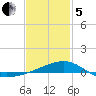 West Bay tide chart for Wednesday, February 5, 2025