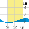 West Bay tide chart for Monday, March 10, 2025