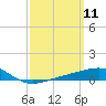 West Bay tide chart for Tuesday, March 11, 2025