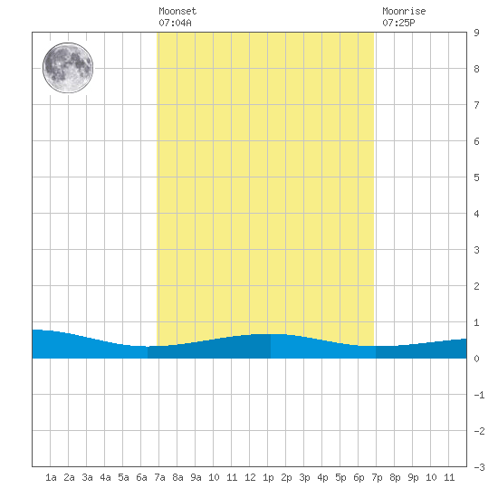 West Bay tide chart for Friday, March 14, 2025