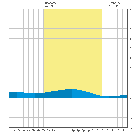 West Bay tide chart for Saturday, March 15, 2025