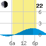 West Bay tide chart for Saturday, March 22, 2025