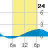 West Bay tide chart for Monday, March 24, 2025