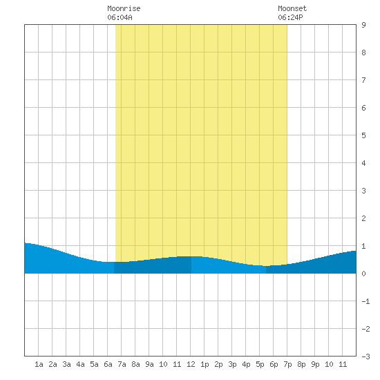 West Bay tide chart for Friday, March 28, 2025