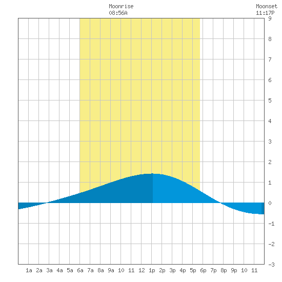 West Bay tide chart for Tuesday, March 4, 2025
