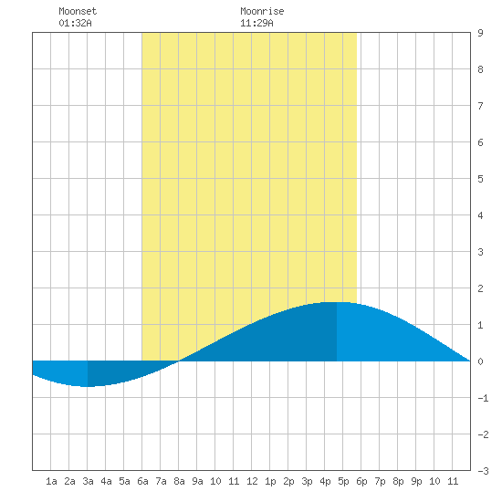 West Bay tide chart for Friday, March 7, 2025