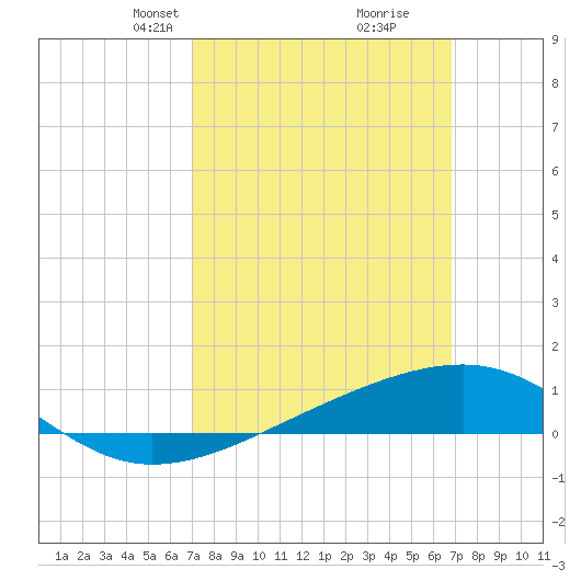 West Bay tide chart for Sunday, March 9, 2025