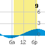 West Bay tide chart for Sunday, March 9, 2025