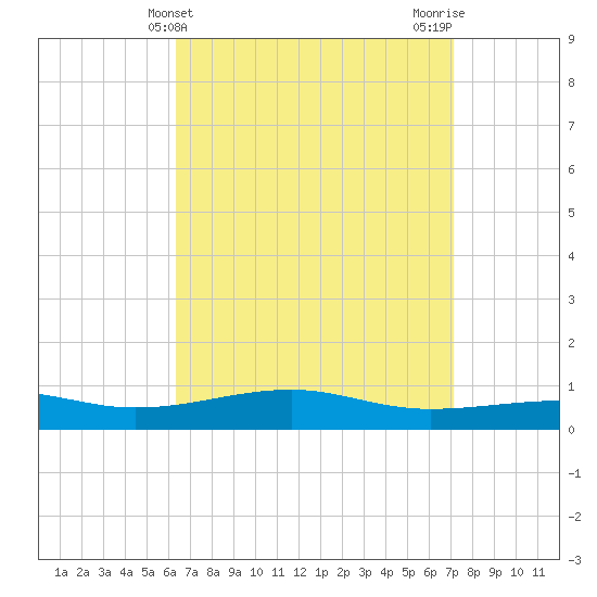 West Bay tide chart for Thursday, April 10, 2025
