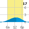West Bay tide chart for Thursday, April 17, 2025