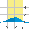 West Bay tide chart for Tuesday, April 1, 2025