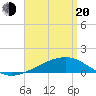 West Bay tide chart for Sunday, April 20, 2025